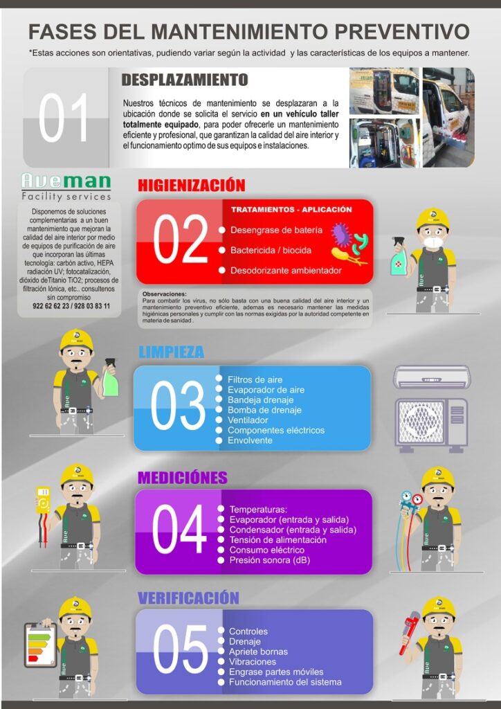 fases servicio de mantenimiento preventivo de equipos de aire acondicionado